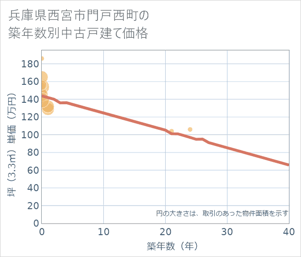 兵庫県西宮市門戸西町の築年数別の中古戸建て坪単価