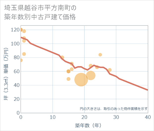 埼玉県越谷市平方南町の築年数別の中古戸建て坪単価