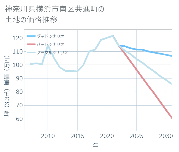 神奈川県横浜市南区共進町の土地価格推移