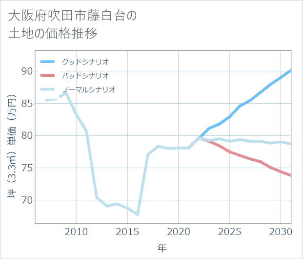 大阪府吹田市藤白台の土地価格推移
