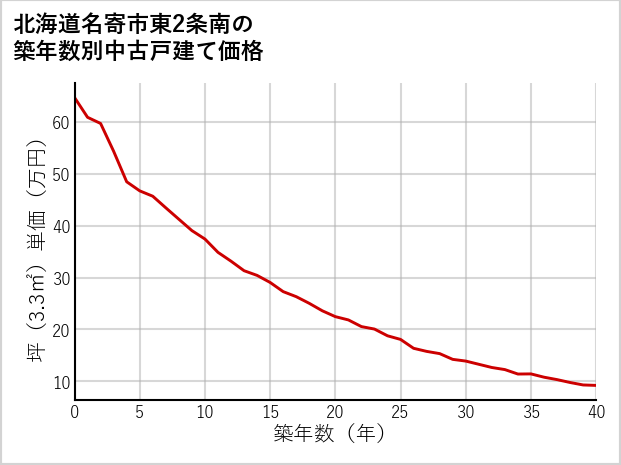 北海道名寄市東2条南の築年数別の中古戸建て坪単価