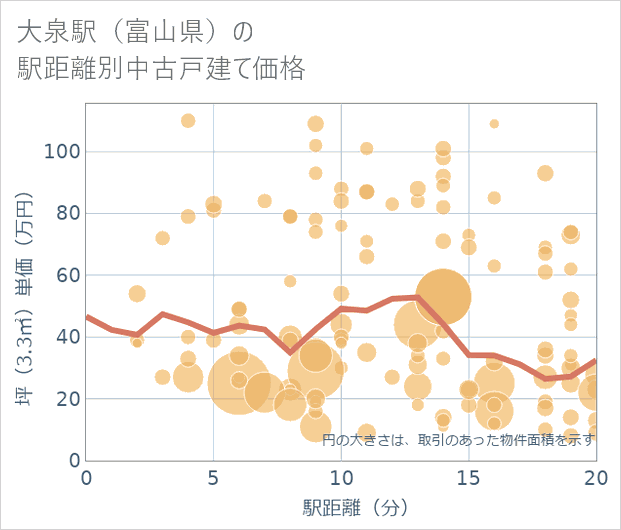 大泉駅（富山県）の徒歩距離別の中古戸建て坪単価