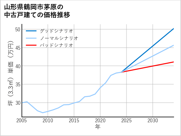 山形県鶴岡市茅原の中古戸建て価格推移