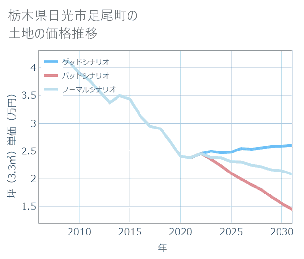栃木県日光市足尾町の土地価格推移