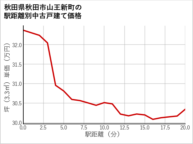 秋田県秋田市山王新町の徒歩距離別の中古戸建て坪単価