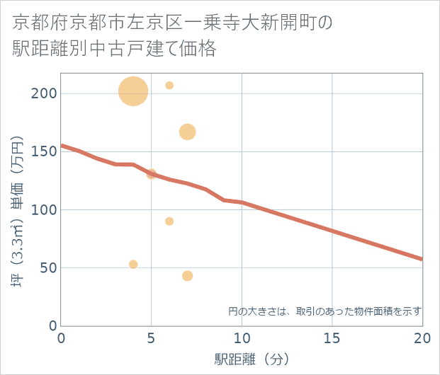 京都府京都市左京区一乗寺大新開町の徒歩距離別の中古戸建て坪単価