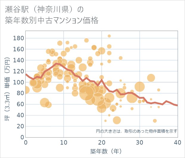 瀬谷駅(神奈川県)の築年数別の中古マンション坪単価