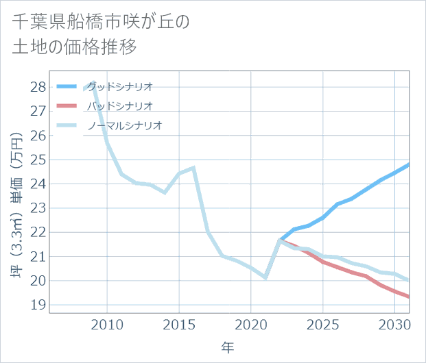 千葉県船橋市咲が丘の土地価格推移