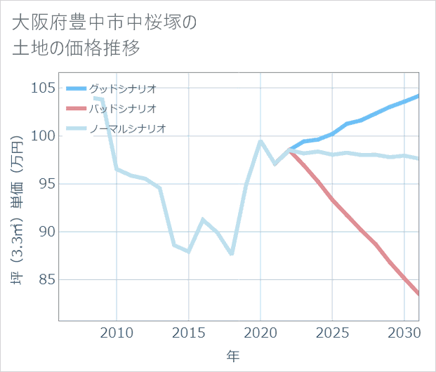 大阪府豊中市中桜塚の土地価格推移