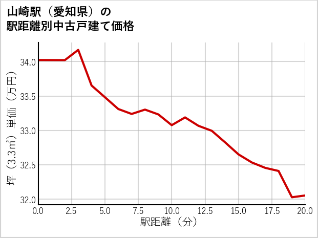 山崎駅（愛知県）の徒歩距離別の中古戸建て坪単価