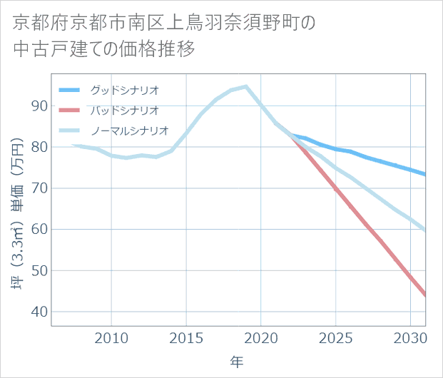 京都府京都市南区上鳥羽奈須野町の中古戸建て価格推移