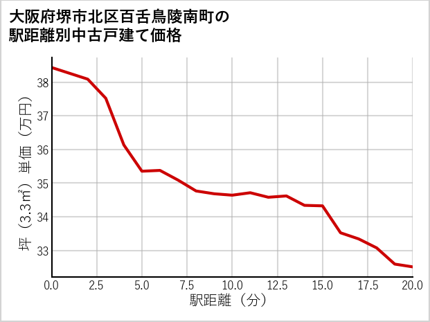 大阪府堺市北区百舌鳥陵南町の徒歩距離別の中古戸建て坪単価