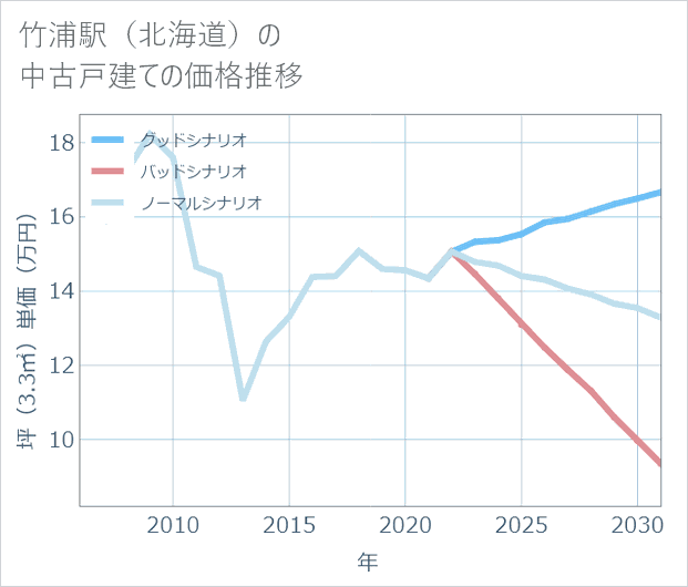 竹浦駅(北海道)の中古戸建て価格推移