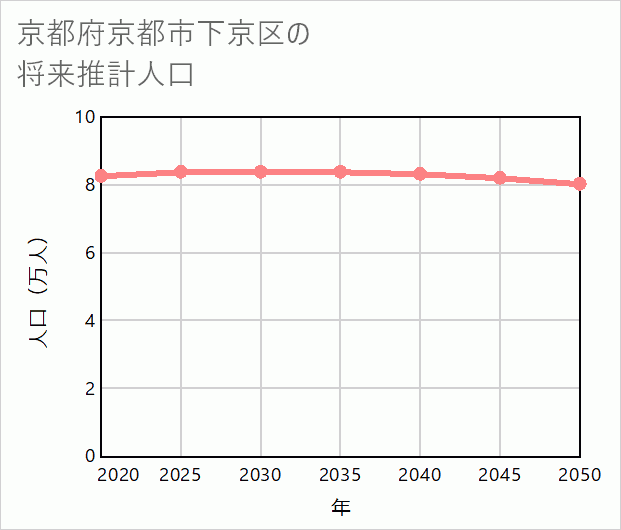 京都市下京区の将来推計人口