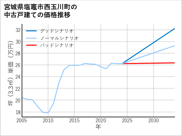 宮城県塩竈市西玉川町の中古戸建て価格推移
