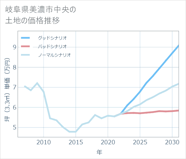 岐阜県美濃市中央の土地価格推移