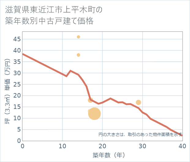 滋賀県東近江市上平木町の築年数別の中古戸建て坪単価