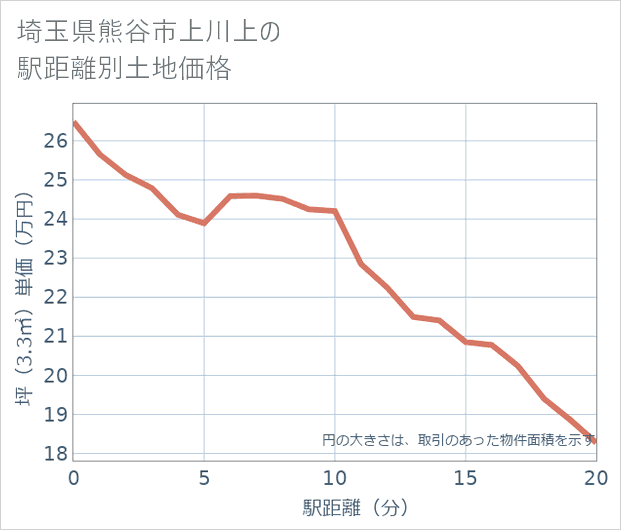 埼玉県熊谷市上川上の徒歩距離別の土地坪単価