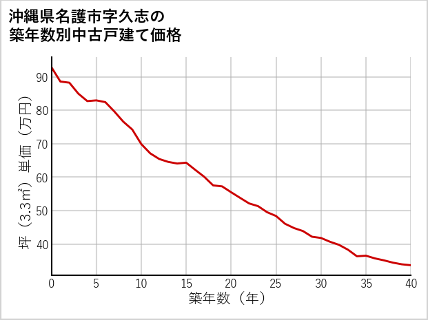 沖縄県名護市久志の築年数別の中古戸建て坪単価
