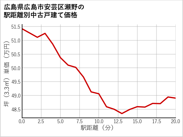 広島県広島市安芸区瀬野の徒歩距離別の中古戸建て坪単価