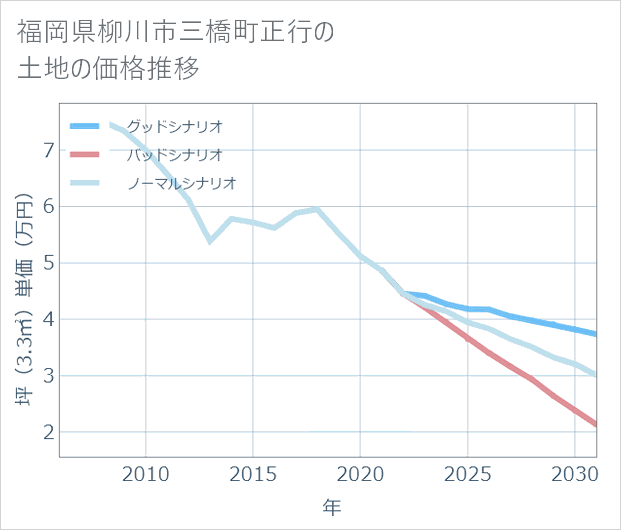福岡県柳川市三橋町正行の土地価格推移