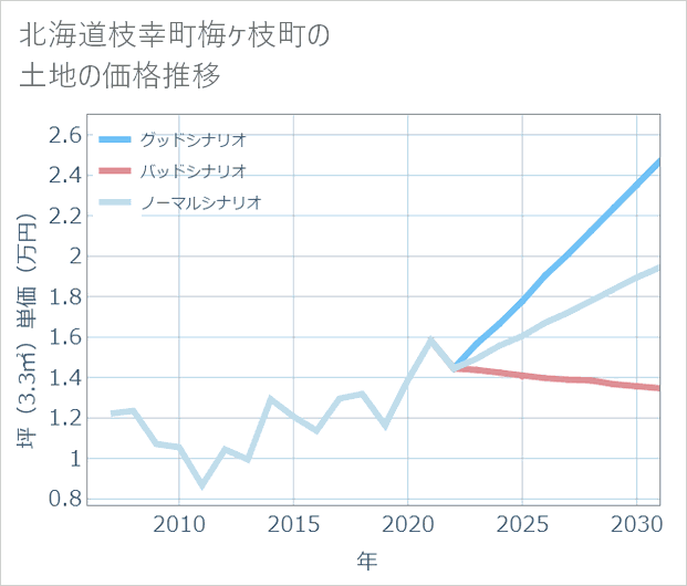 北海道枝幸町梅ケ枝町の土地価格推移