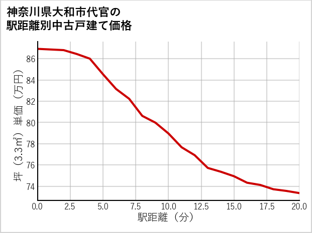 神奈川県大和市代官の徒歩距離別の中古戸建て坪単価