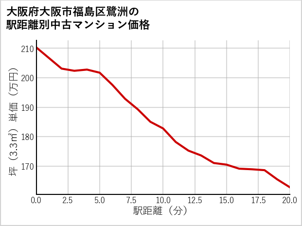 大阪府大阪市福島区鷺洲の徒歩距離別の中古マンション坪単価