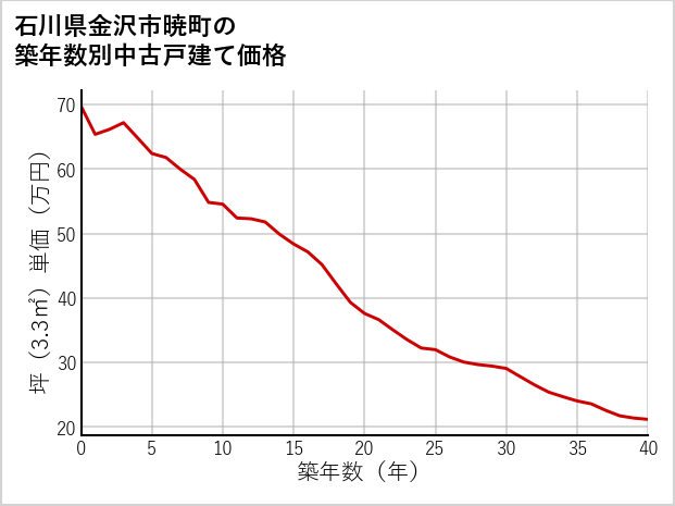 石川県金沢市暁町の築年数別の中古戸建て坪単価