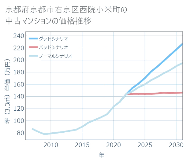 京都府京都市右京区西院小米町の中古マンション価格推移