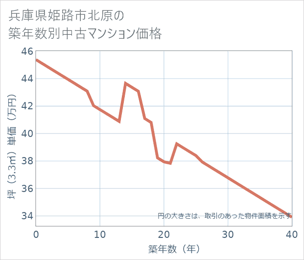 兵庫県姫路市北原の築年数別の中古マンション坪単価