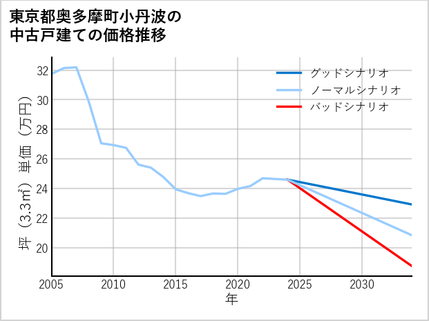 東京都奥多摩町小丹波の中古戸建て価格推移