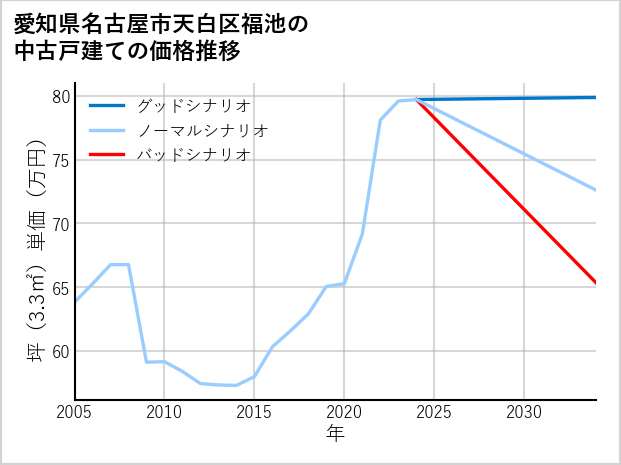 愛知県名古屋市天白区福池の中古戸建て価格推移