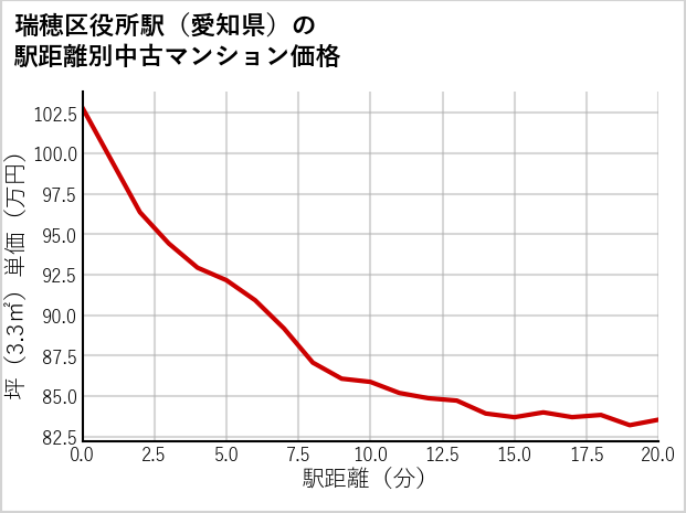 瑞穂区役所駅（愛知県）の徒歩距離別の中古マンション坪単価