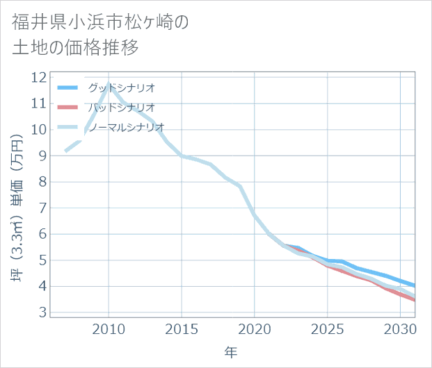 福井県小浜市松ケ崎の土地価格推移