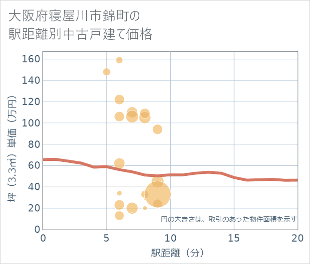 大阪府寝屋川市錦町の徒歩距離別の中古戸建て坪単価