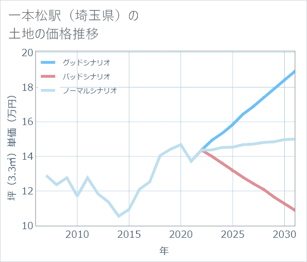 一本松駅(埼玉県)の土地価格推移