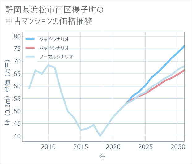 静岡県浜松市南区楊子町の中古マンション価格推移