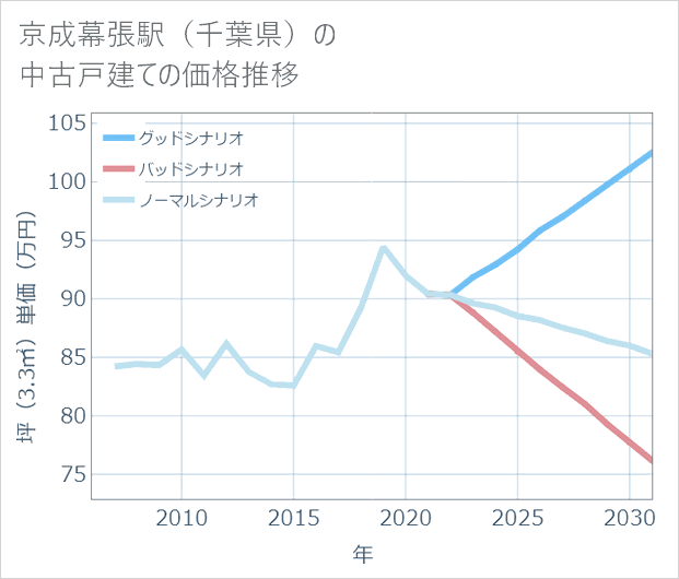京成幕張駅(千葉県)の中古戸建て価格推移