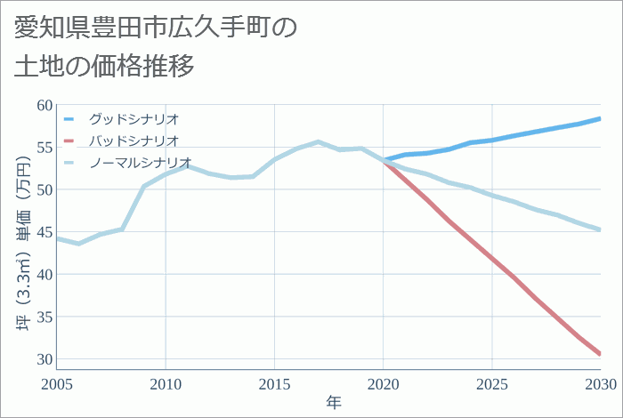 愛知県豊田市広久手町の土地価格推移