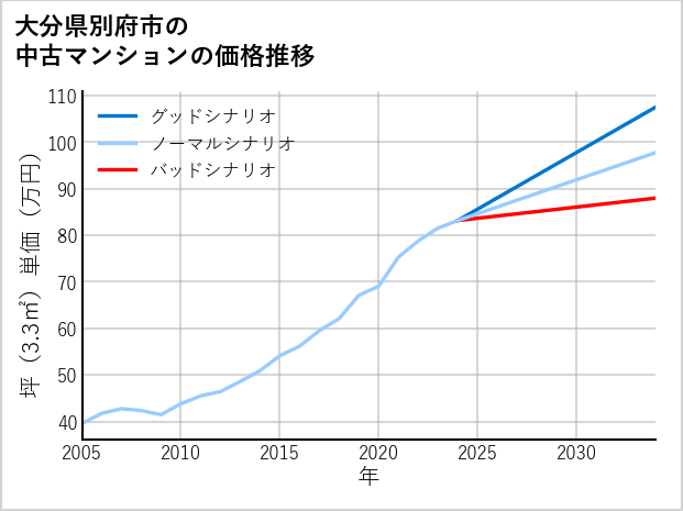 大分県別府市の中古マンション価格推移