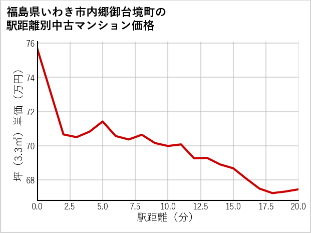 福島県いわき市内郷御台境町の徒歩距離別の中古マンション坪単価