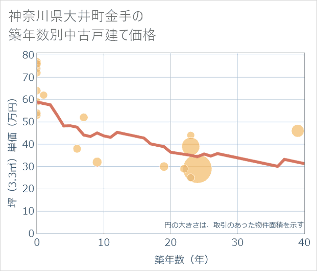 神奈川県大井町金手の築年数別の中古戸建て坪単価