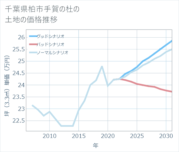 千葉県柏市手賀の杜の土地価格推移