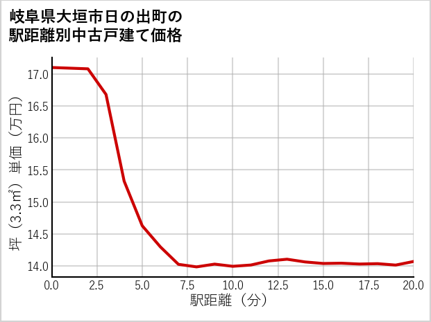 岐阜県大垣市日の出町の徒歩距離別の中古戸建て坪単価