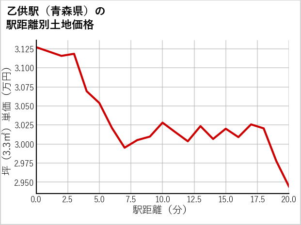 乙供駅（青森県）の徒歩距離別の土地坪単価