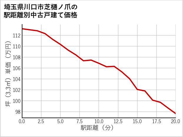 埼玉県川口市芝樋ノ爪の徒歩距離別の中古戸建て坪単価