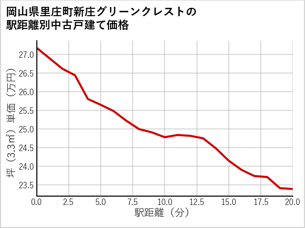 岡山県里庄町新庄グリーンクレストの徒歩距離別の中古戸建て坪単価