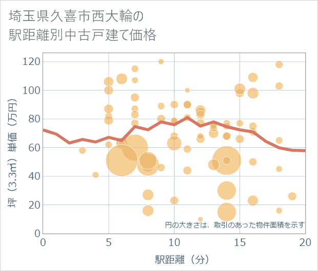 埼玉県久喜市西大輪の徒歩距離別の中古戸建て坪単価