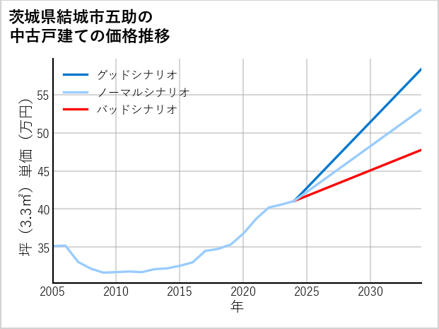 茨城県結城市五助の中古戸建て価格推移